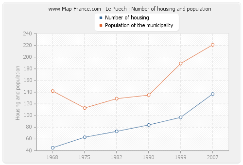 Le Puech : Number of housing and population
